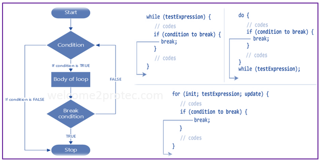 Flow chart of break statement in C | welcome2protec.com