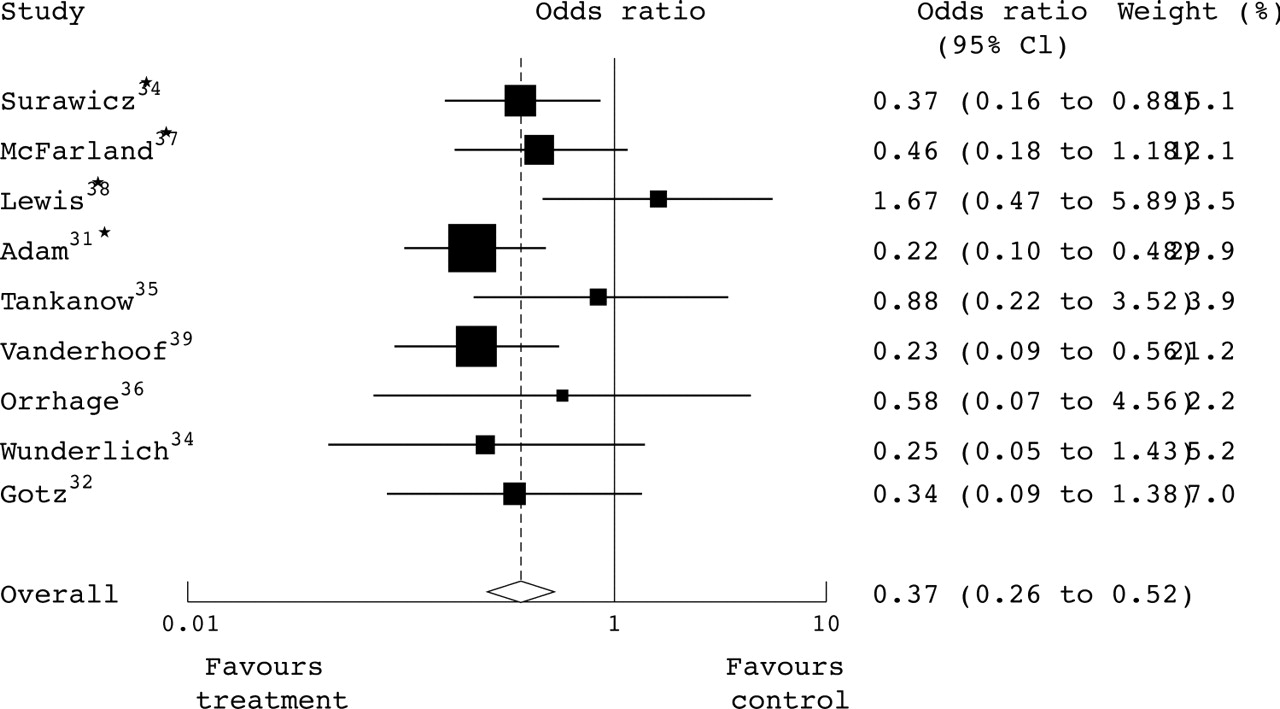 localSRRT: Forest Plot คือ อะไร