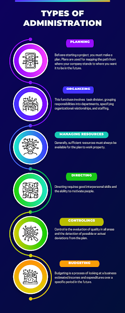 Types of Administration