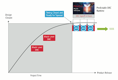 Time mapping with Cadence Pegasus Verification System