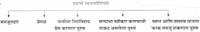 ध्यानीमनी स्वाध्याय | DHYANIMANI Swadhayay 11th | Maharashtra State Board 11th Marathi Solution