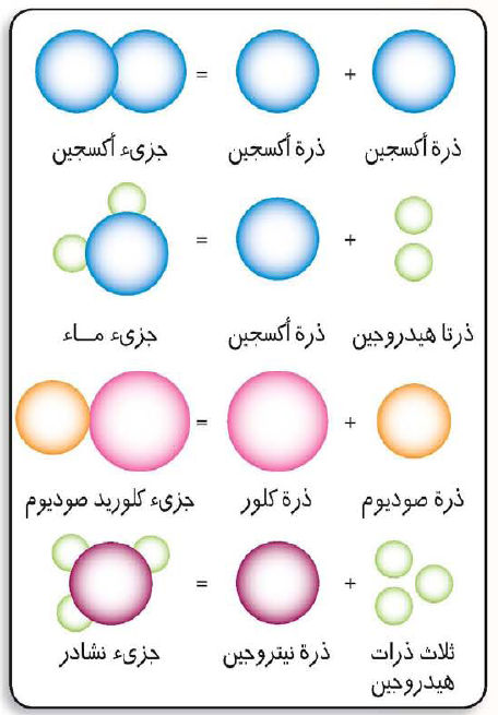 أســرار المـادة والنظرية الجزيئية بنود النظرية