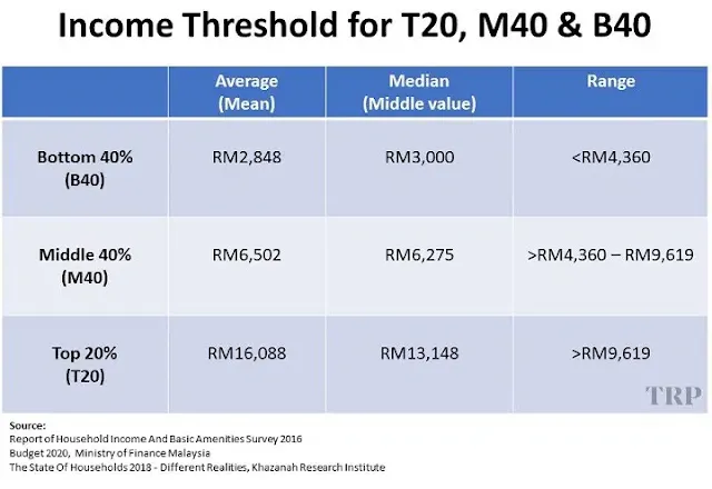 Maksud T20, M40, B40, Miskin Tegar : Beza Pendapatan Di Malaysia