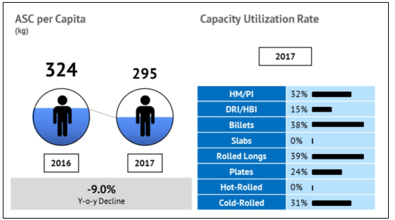 Steel capacity utilization