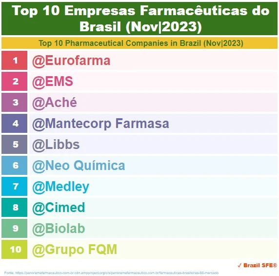 Nov-2023 | Brazil - As 10 Principais Empresas Farmacêuticas - Top 10 Pharmaceutical Companies in Brazil