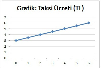 Doğrusal Denklemler (Doğrusal İlişki) 