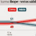 Dilma tem 53%, e Aécio, 47% dos votos válidos, aponta Ibope