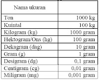 Tabel ukuran berat standar internasional