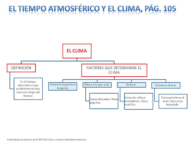 Resultado de imagen de EL CLIMA 4º PRIMARIA