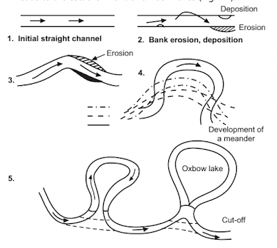 Development of ox bow lake - Engineering Geology - StudyCivilEngg