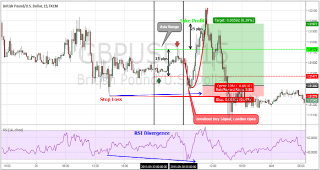 15 Minutes Scalping Strategy for London Open