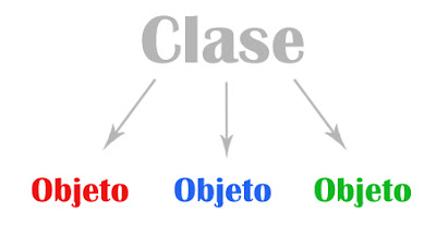 Programación Orientada a Objetos en C++: Clases y Objetos