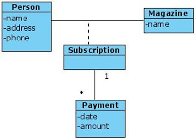 Class diagram with Association for Magazine Subscription