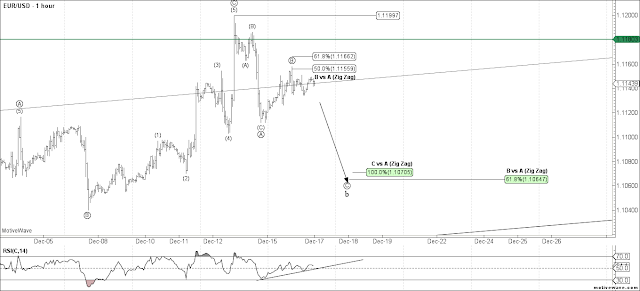 EURUSD 1 HR Elliott Wave Count