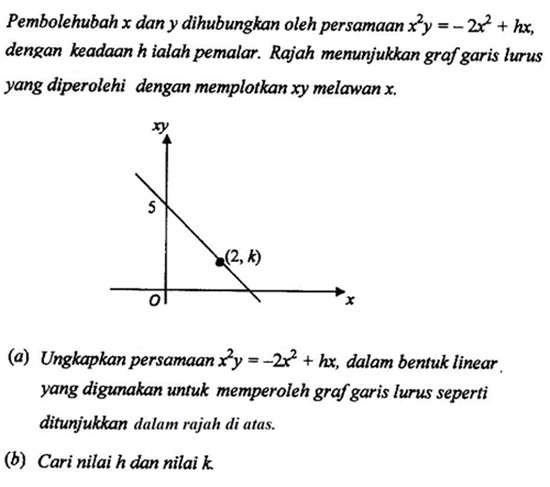 Matematik Tambahan: Hukum Linear