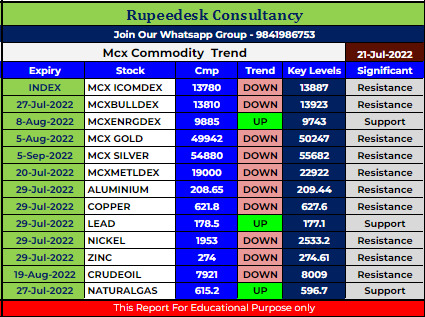 Mcx Commodity Intraday Trend Rupeedesk Reports - 21.07.2022