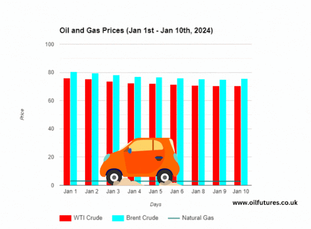 Oil and gas prices - January, 2024
