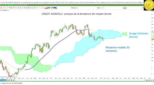 #creditagricole $aca analyse technique [23/05/18]