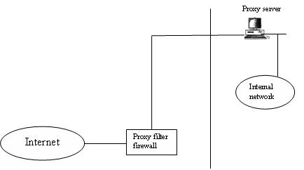 Proxy filter firewall