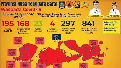 Ada Tambahan 8 Kasus Baru Positif Covid19 di Dompu, 4 Orang di Kabupaten Bima 