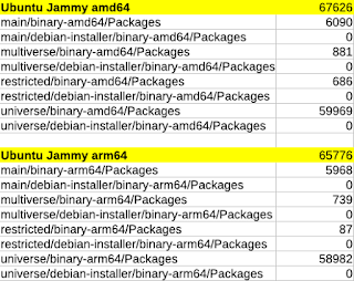 Ubuntu Jammy amd64	67626 main/binary-amd64/Packages	6090 main/debian-installer/binary-amd64/Packages	0 multiverse/binary-amd64/Packages	881 multiverse/debian-installer/binary-amd64/Packages	0 restricted/binary-amd64/Packages	686 restricted/debian-installer/binary-amd64/Packages	0 universe/binary-amd64/Packages	59969 universe/debian-installer/binary-amd64/Packages	0 	 Ubuntu Jammy arm64	65776 main/binary-arm64/Packages	5968 main/debian-installer/binary-arm64/Packages	0 multiverse/binary-arm64/Packages	739 multiverse/debian-installer/binary-arm64/Packages	0 restricted/binary-arm64/Packages	87 restricted/debian-installer/binary-arm64/Packages	0 universe/binary-arm64/Packages	58982 universe/debian-installer/binary-arm64/Packages	0