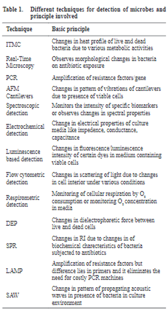 Advances in Rapid detection and Antimicrobial Susceptibility Tests | A Review Article        