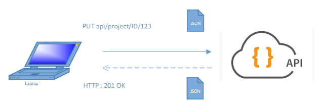 HTTP PUT 201 OK