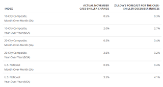 Zillow forecast for Case-Shiller