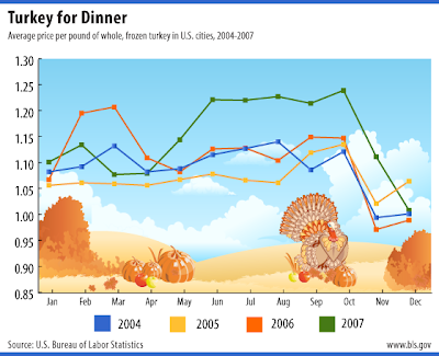 BLS Average Price per Pound of Whole, Frozen Turkey in U.S. Cities, 2004-2007