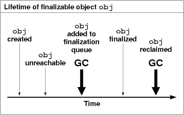  is called before Garbage collector reclaim the Object 10 points on finalize method inwards Java – Tutorial Example