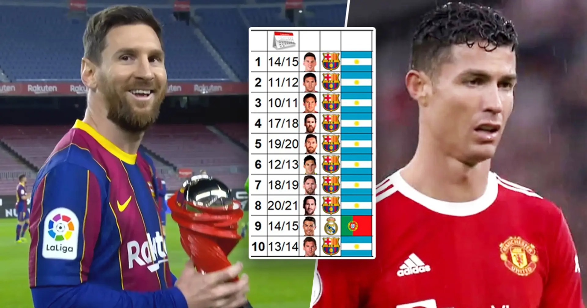Players with the most Man of the Match awards per season, Messi's on another level