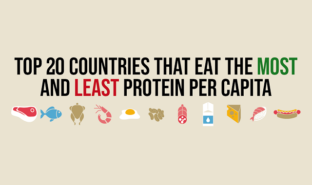 Top 20 Countries That Eat the Most and Least Protein Per Capita