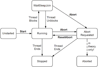 Top 10 Java wait, notify, and notifyAll Interview Questions