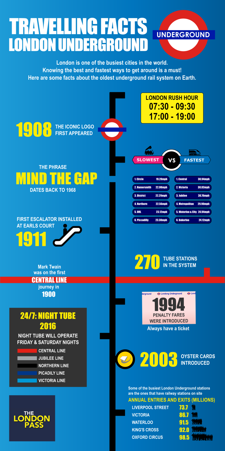 London Underground - Infographic and Cool Traveling Facts