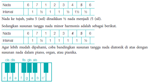 Memahami, Unsur, Arti, Konsep Musik Barat |Menganalisis, Nada, Tempo dan Belajar Menulis Not