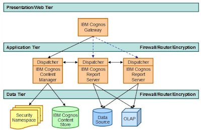 GateWay of IBM Cognos