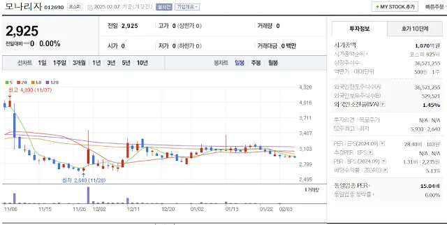 저출산 관련주 대장주 모나리자 일봉 차트