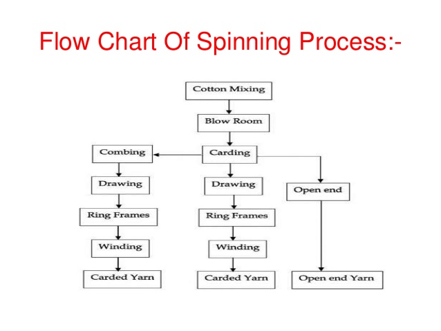 Process flow of spinning and weaving