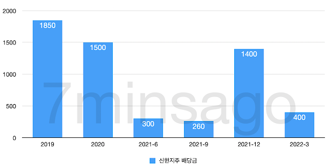 신한지주 배당금