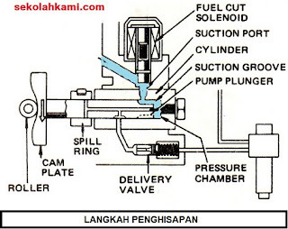 cara kerja pompa injeksi distributor