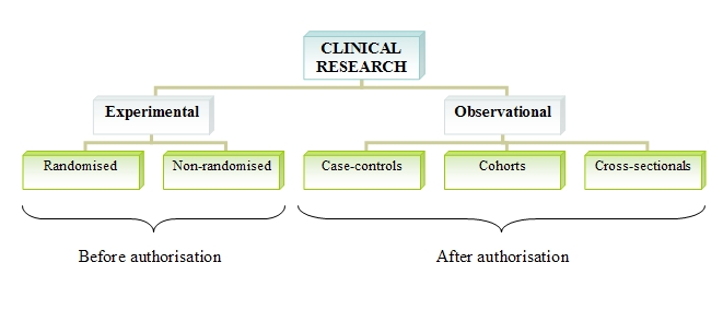 Types of clinical trials