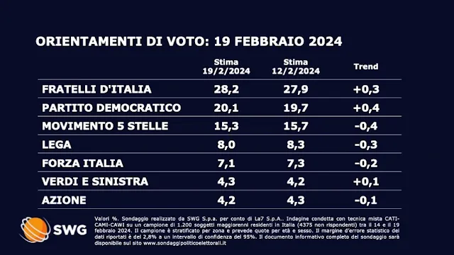 Sondaggio politico elettorale SWG per il TG LA7 delle 20.