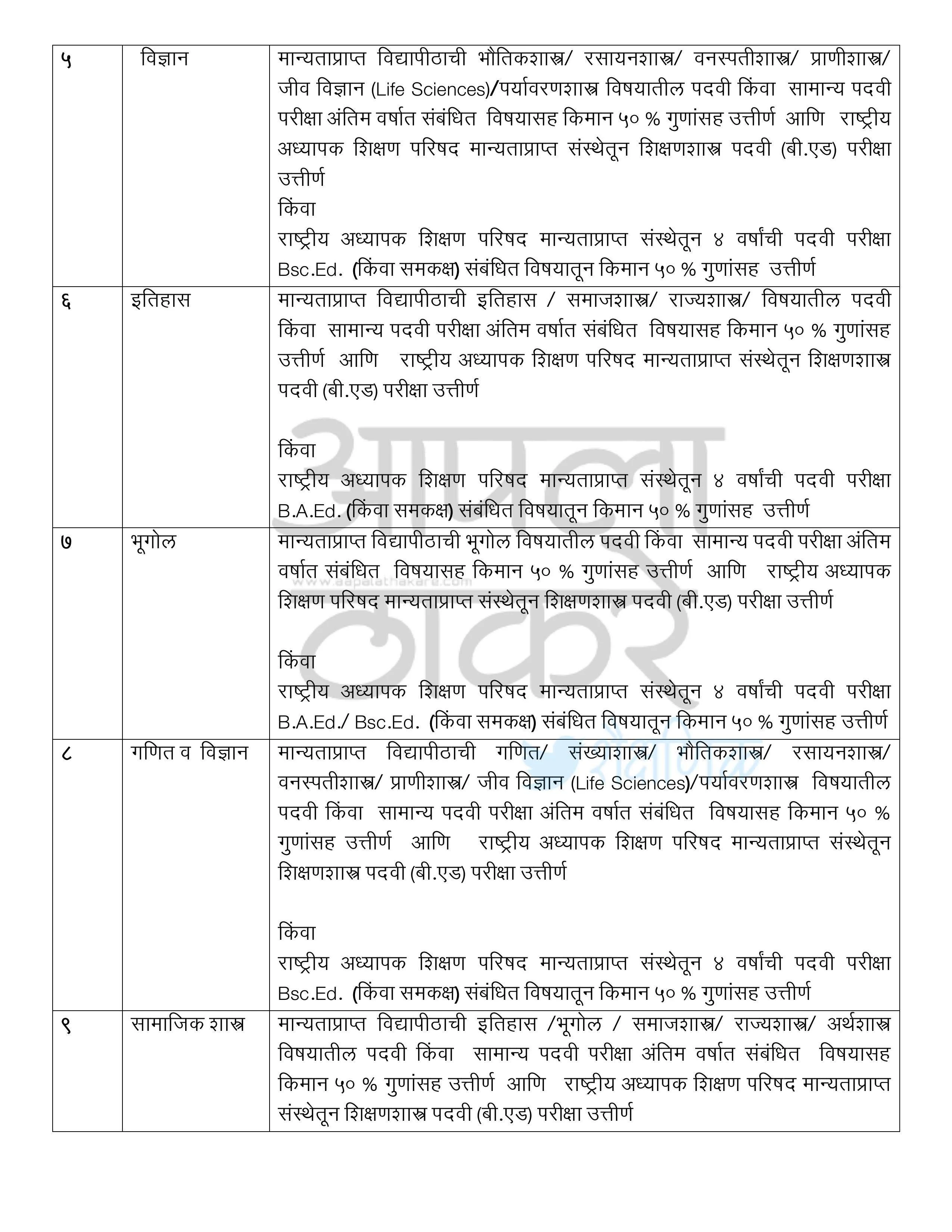 प्राथमिक/उच्च प्राथमिक/माध्यमिक व उच्च माध्यमिक विद्यालय/कनिष्ठ महाविद्यालयामधील शिक्षकांची शैक्षणिक व व्यावसायिक अर्हता Educational and Professional Qualification of Teachers in Primary/Higher Primary/Secondary and Higher Secondary Schools/Junior Colleges