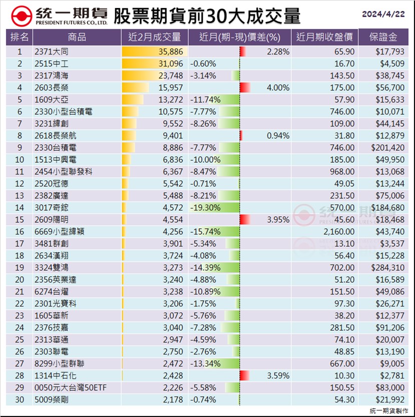 股票期貨(個股期貨)前30大成交量_統一期貨 (台中)