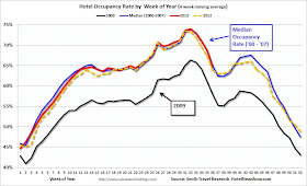 Hotel Occupancy Rate