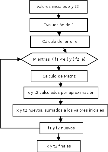 Ecuación para conocer incógnito