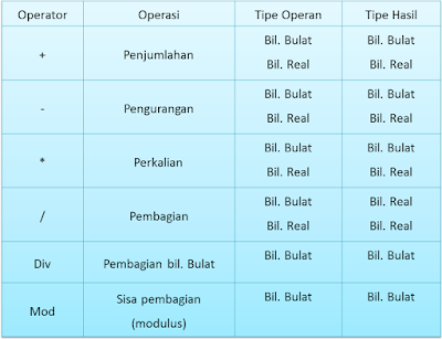 Dasar Pemograman TIPE, NAMA dan NILAI