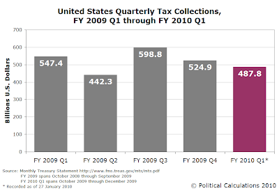 United States Quarterly Tax Collections, FY 2009 Q1 through FY 2010 Q1