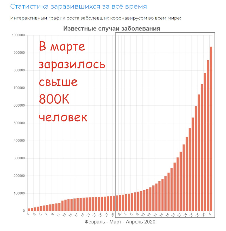 Статистика заразившихся коронавирусом