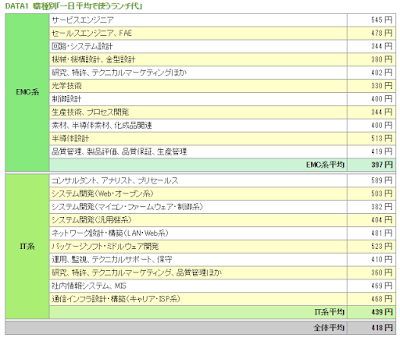 エンジニアが一日平均で使うランチ代は「418円」